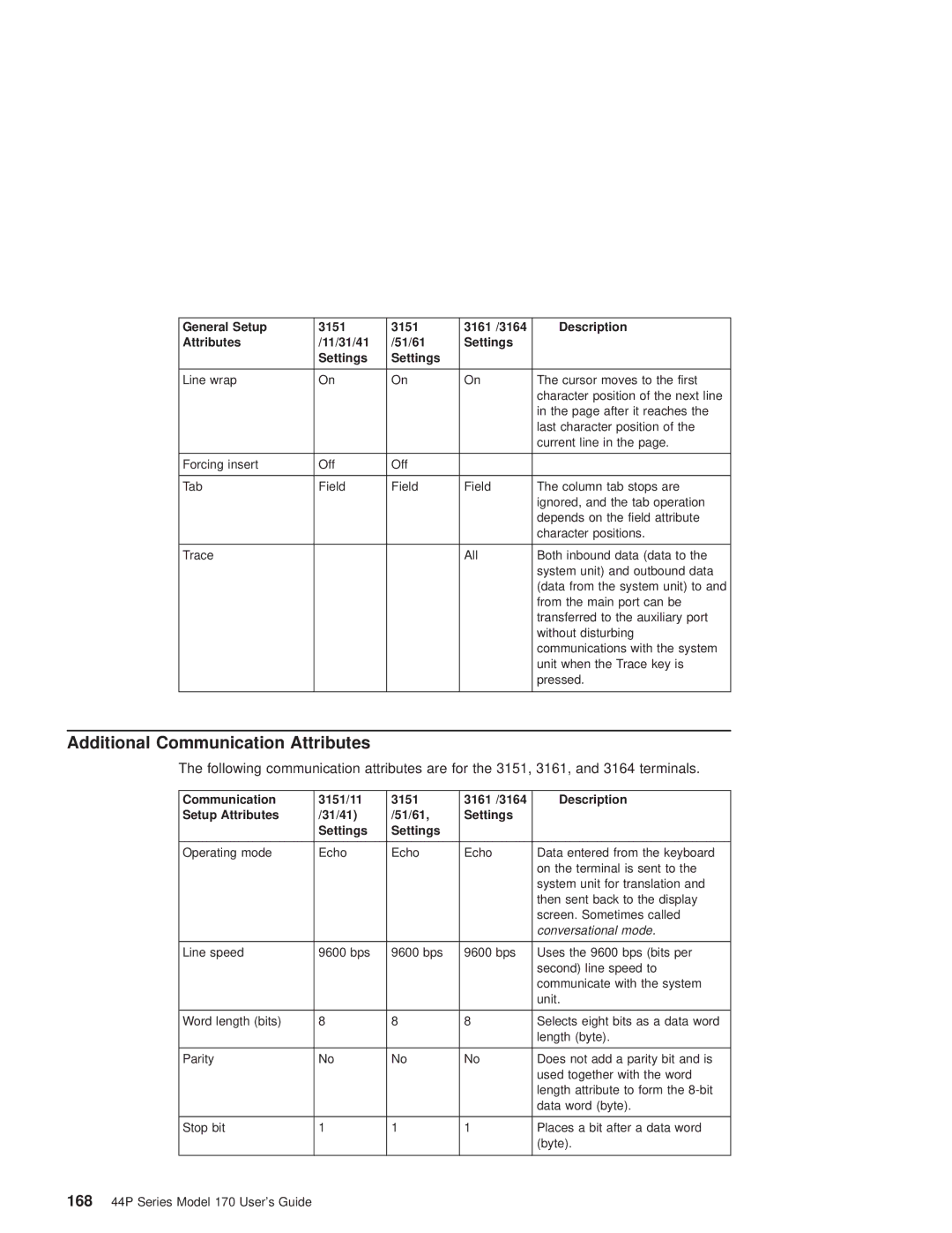 IBM RS/6000 44P manual Additional Communication Attributes, Conversational mode 