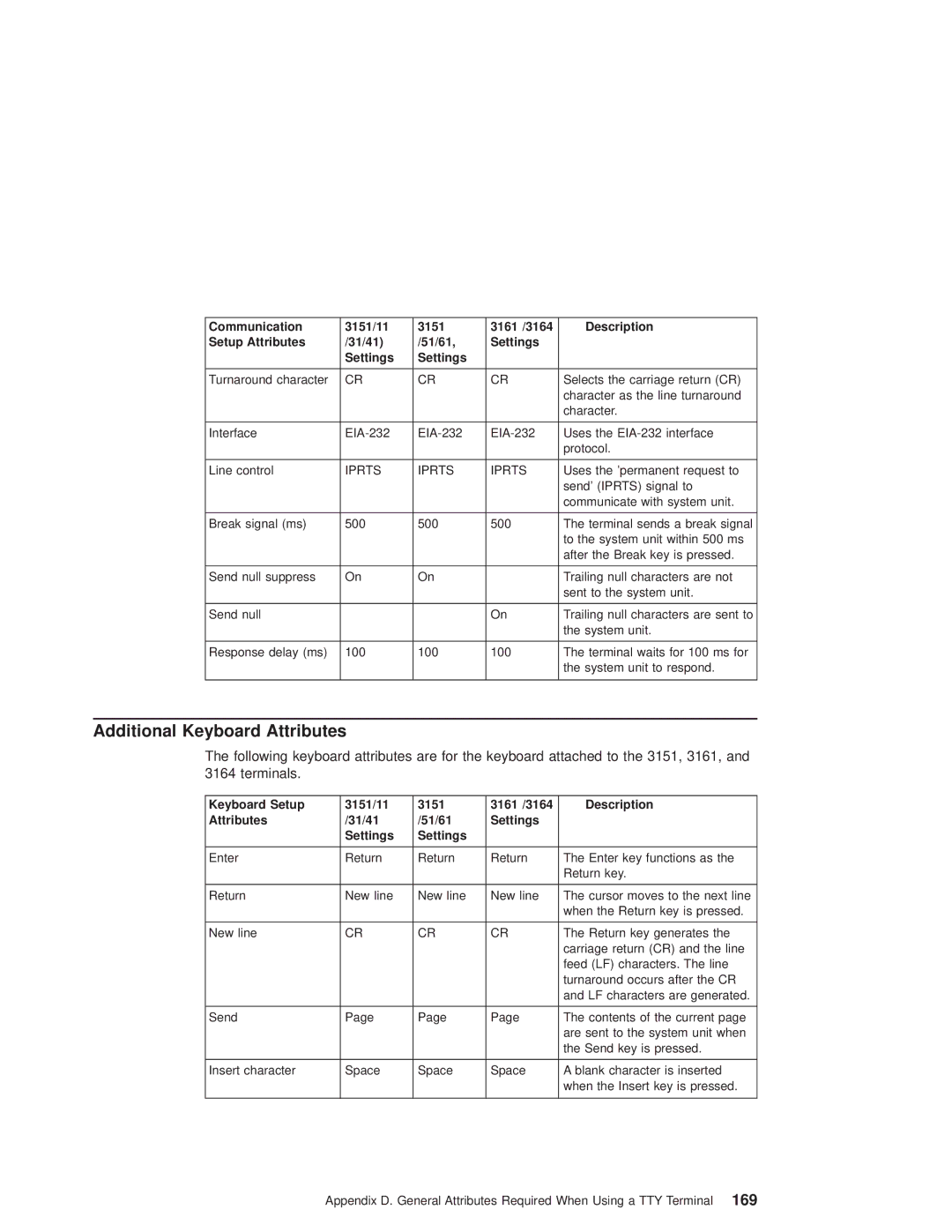 IBM RS/6000 44P manual Additional Keyboard Attributes, Iprts 