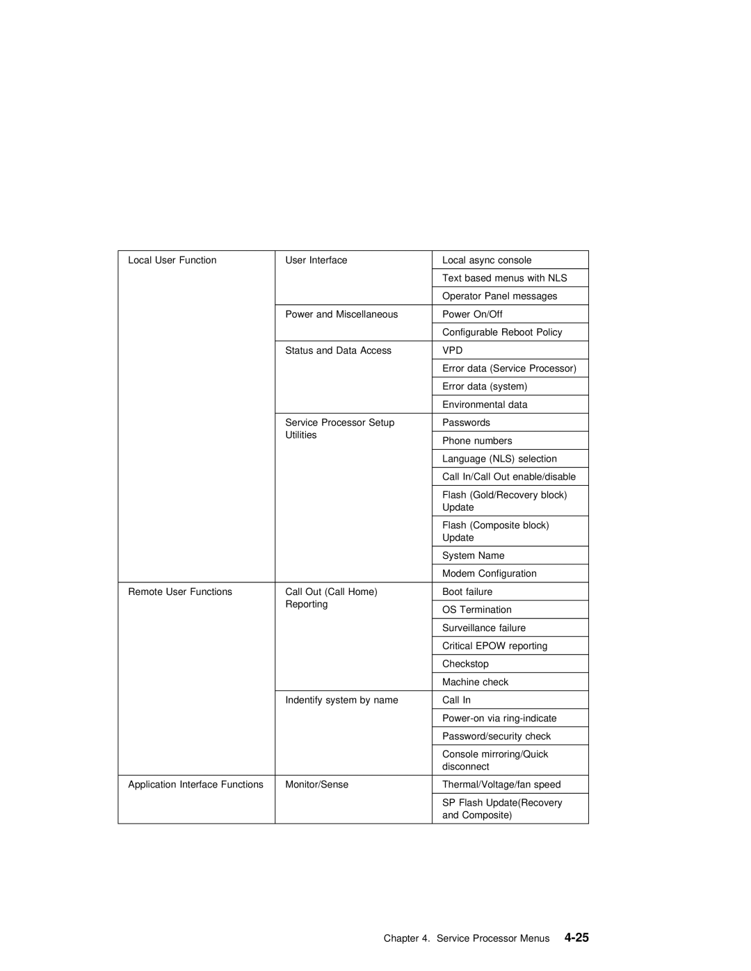 IBM RS/6000 7025 manual Error Data Service Processor System Environmental Setup 