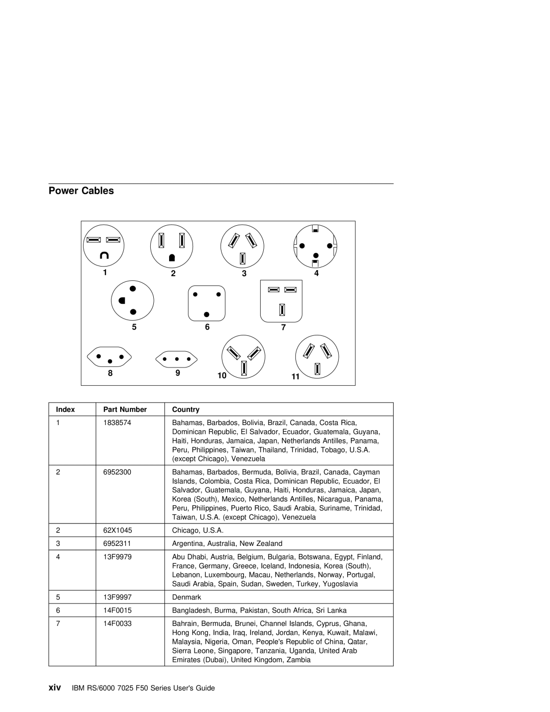 IBM RS/6000 7025 manual Power Cables, Index Part 