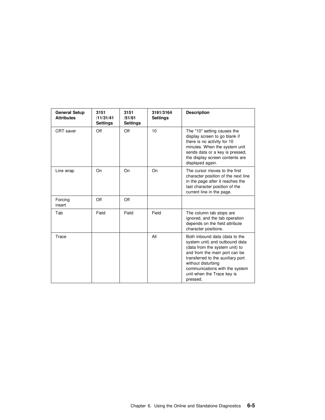 IBM RS/6000 7025 manual Setup 3151 3161/3164, Attributes 11/31/41 51/61 Settings 