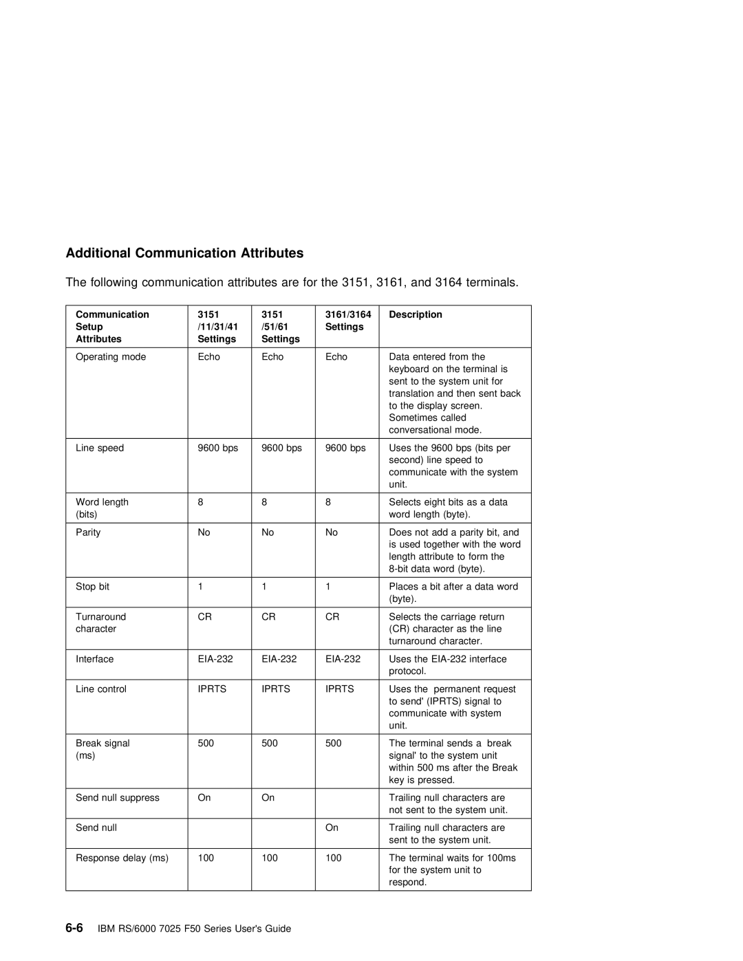 IBM RS/6000 7025 manual Additional Communication Attributes, 11/31/41 51/61 Settings Attributes 