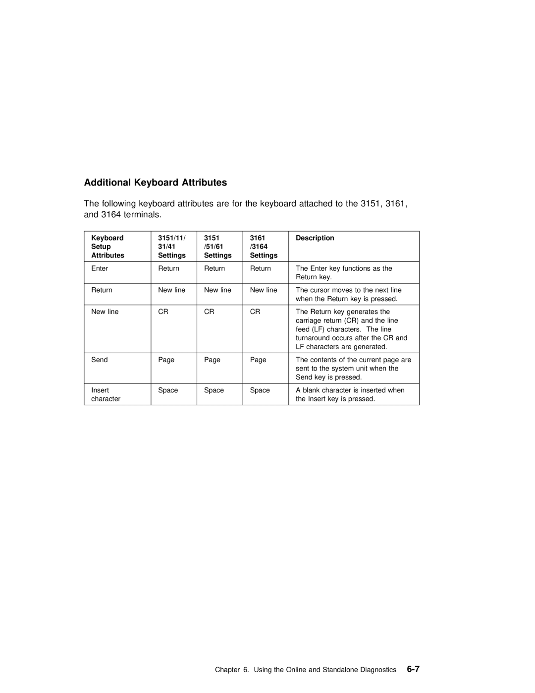 IBM RS/6000 7025 manual Additional Keyboard Attributes, Keyboard 3151/11 3161, Setup 31/41 51/61 3164 Attributes Settings 