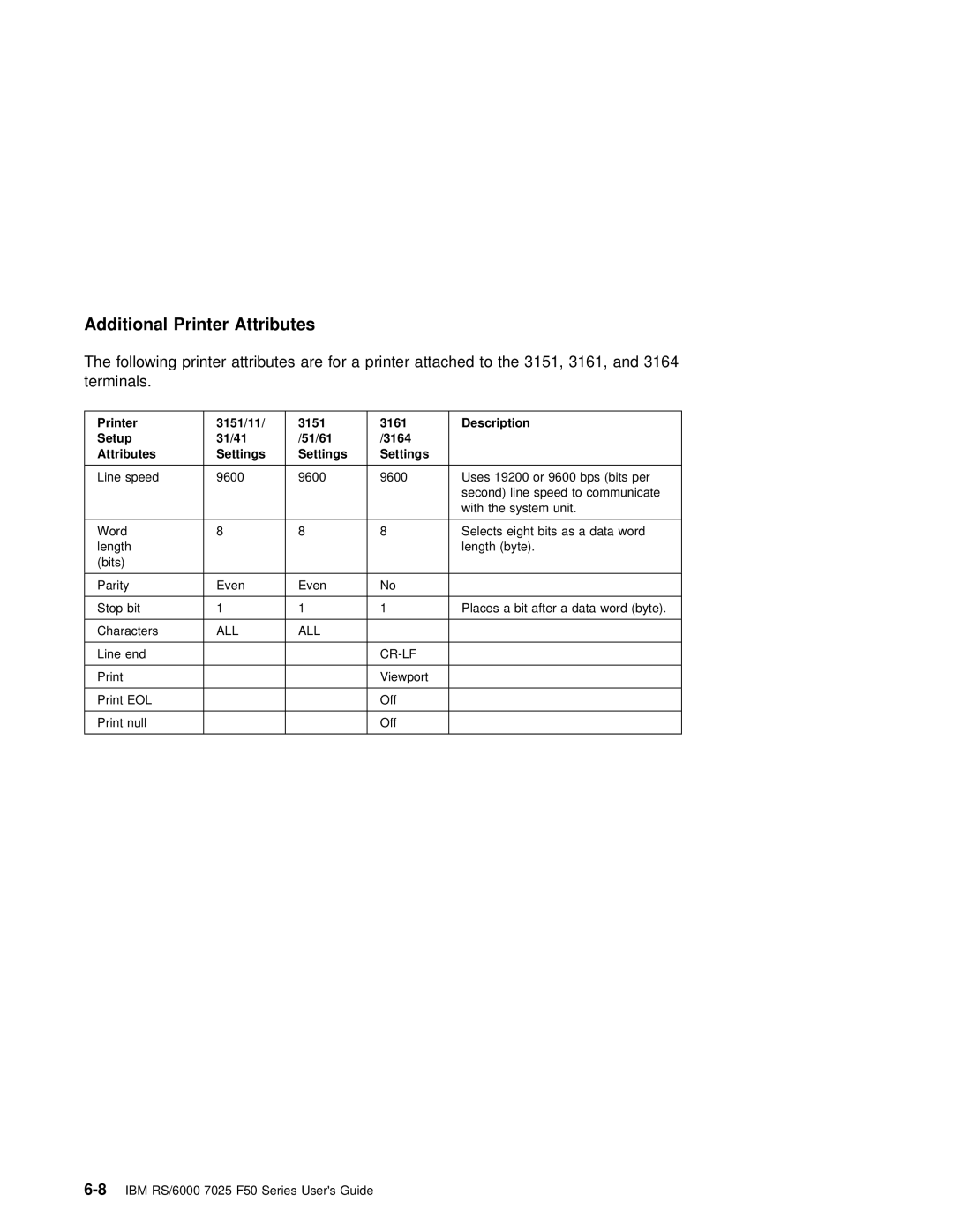 IBM RS/6000 7025 manual Additional Printer Attributes, 3151/11 3161 Description, 31/41 51/61 3164 Attributes Settings 