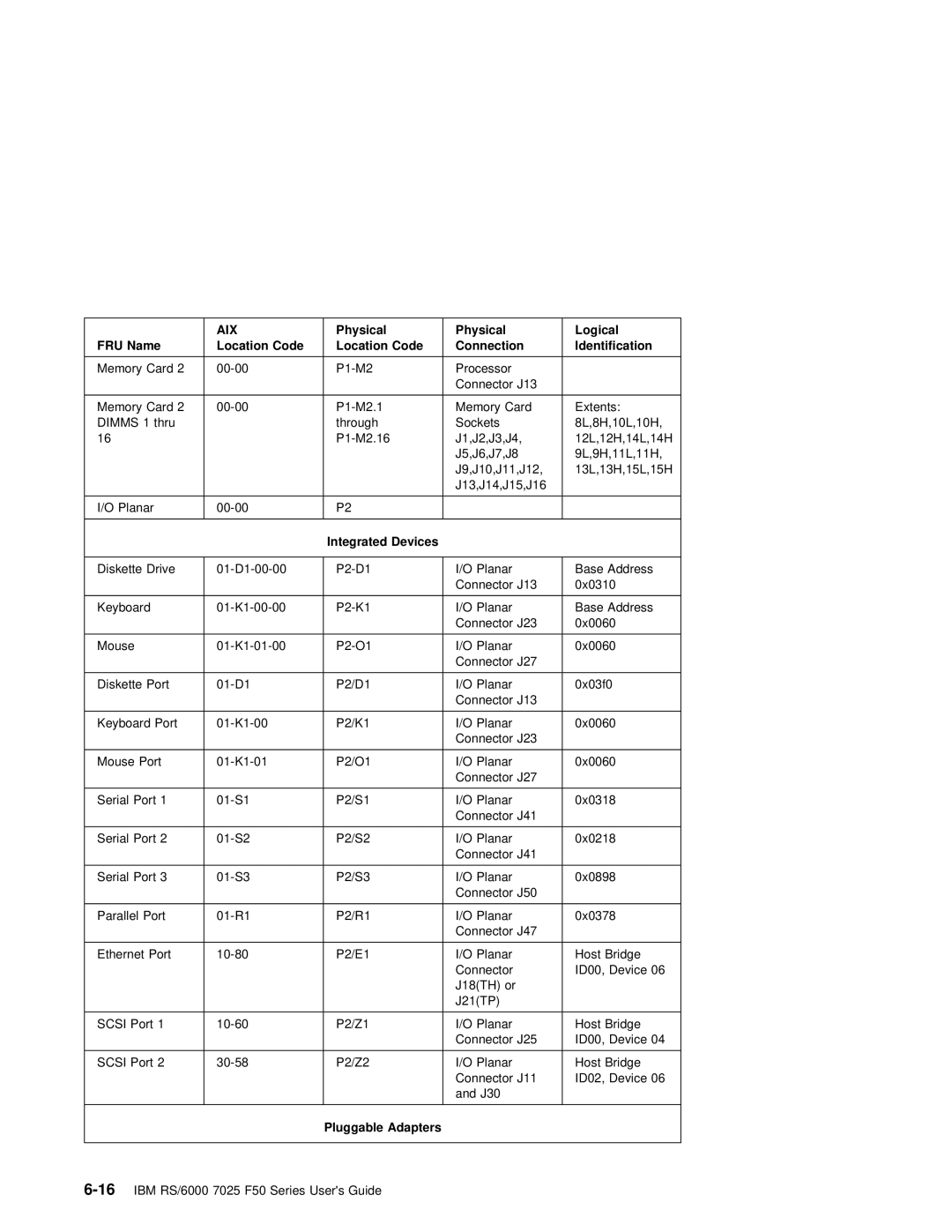 IBM RS/6000 7025 manual Physical Logical, Location Code Connection Identification, Devices, Pluggable Adapters 