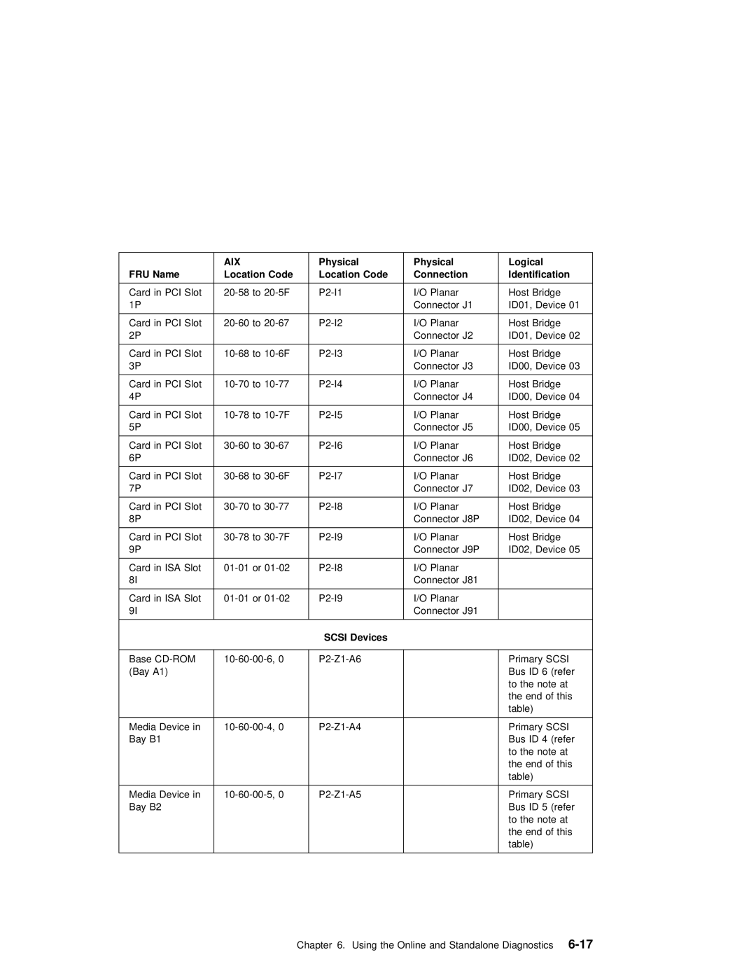 IBM RS/6000 7025 manual Physical, Scsi Devices 