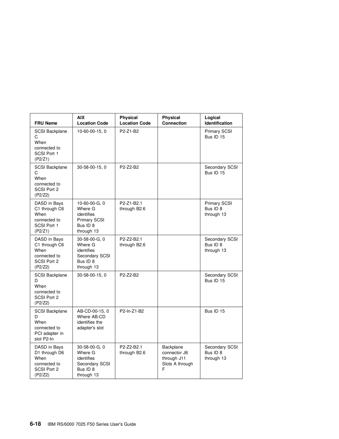 IBM RS/6000 7025 manual Fru 