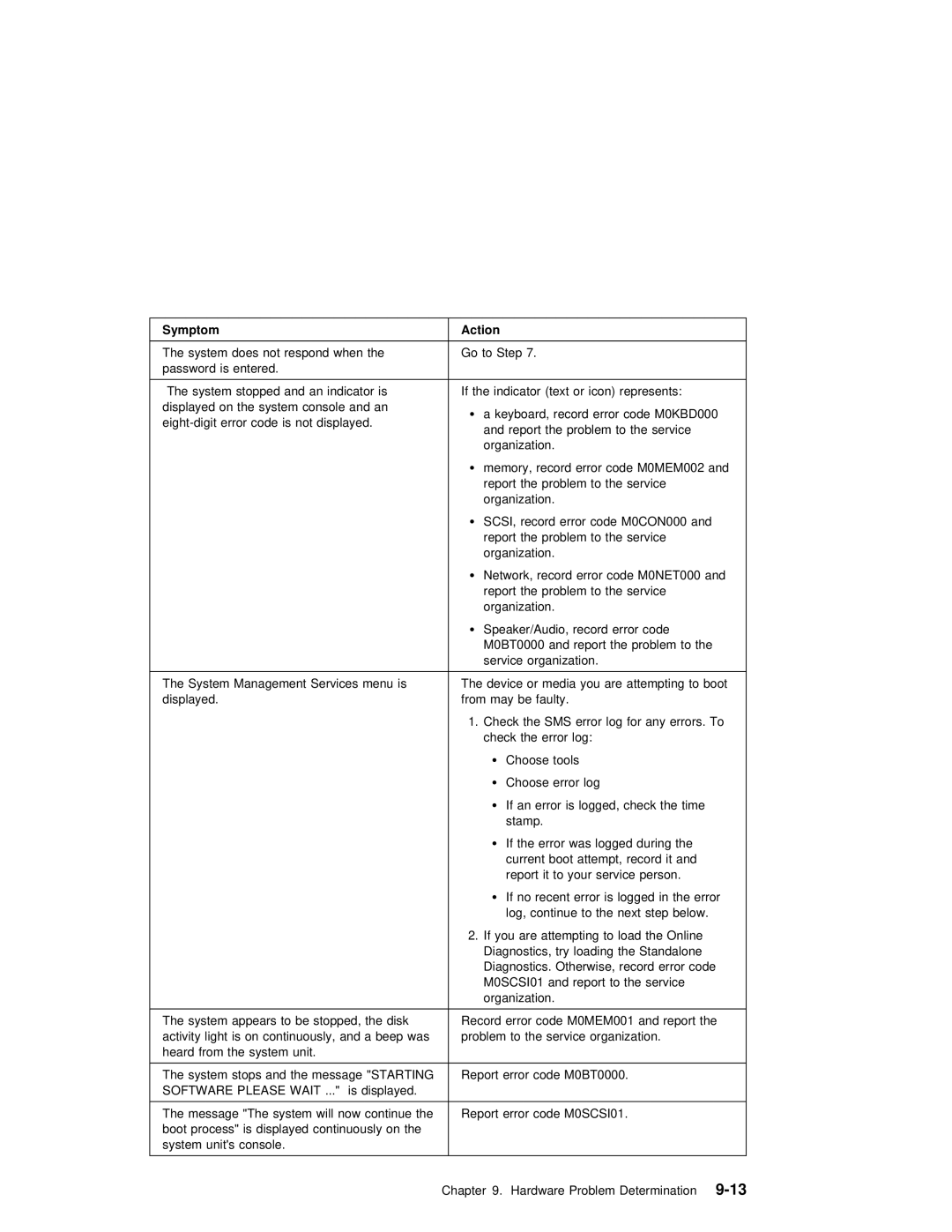 IBM RS/6000 7025 manual Symptom Action 