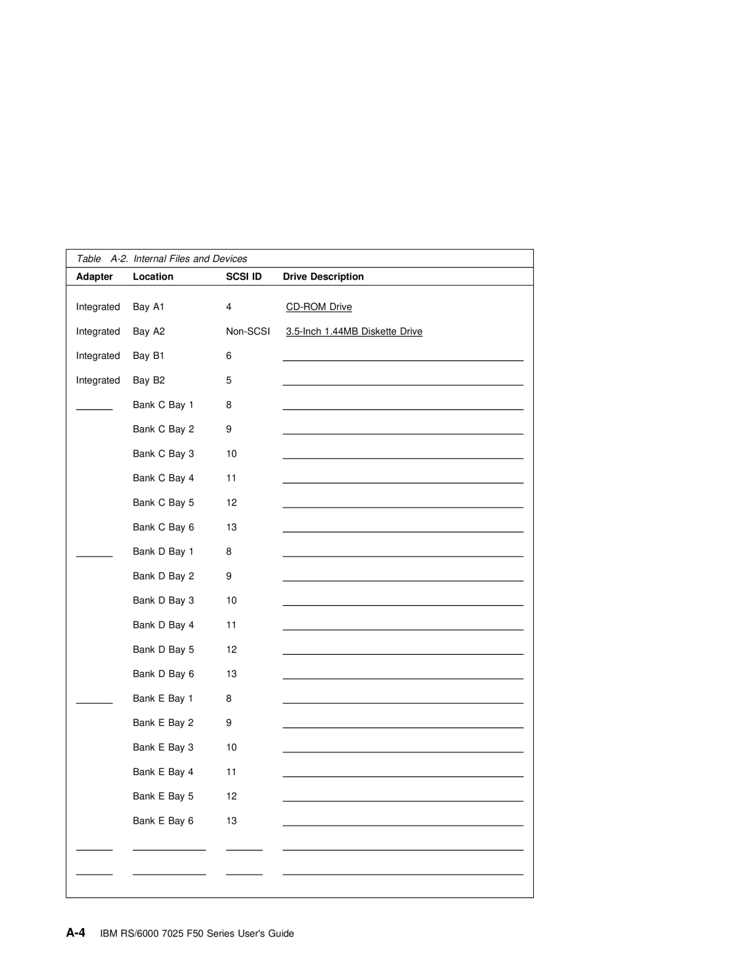 IBM RS/6000 7025 manual Location, Drive Description 