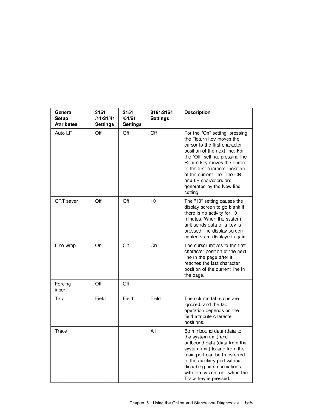 IBM RS/6000 7043 43P manual 11/31/41/51/61 Settings Attributes 