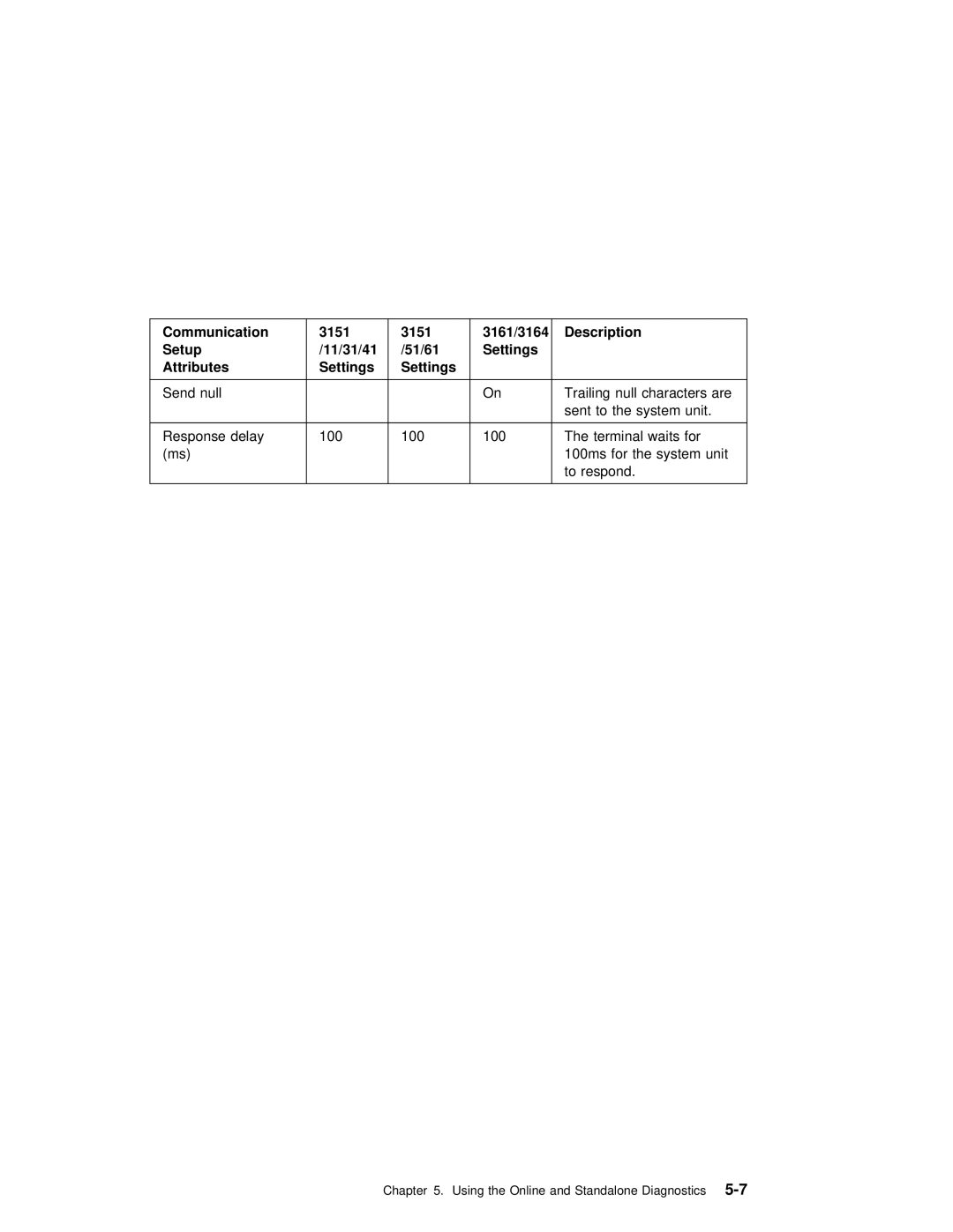 IBM RS/6000 7043 43P manual Communication 3151 3161/3164 