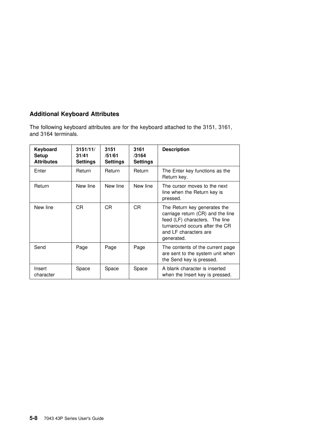 IBM RS/6000 7043 43P manual Additional Keyboard Attributes, Following Keyboard Attributes Are For Attached to Terminals 