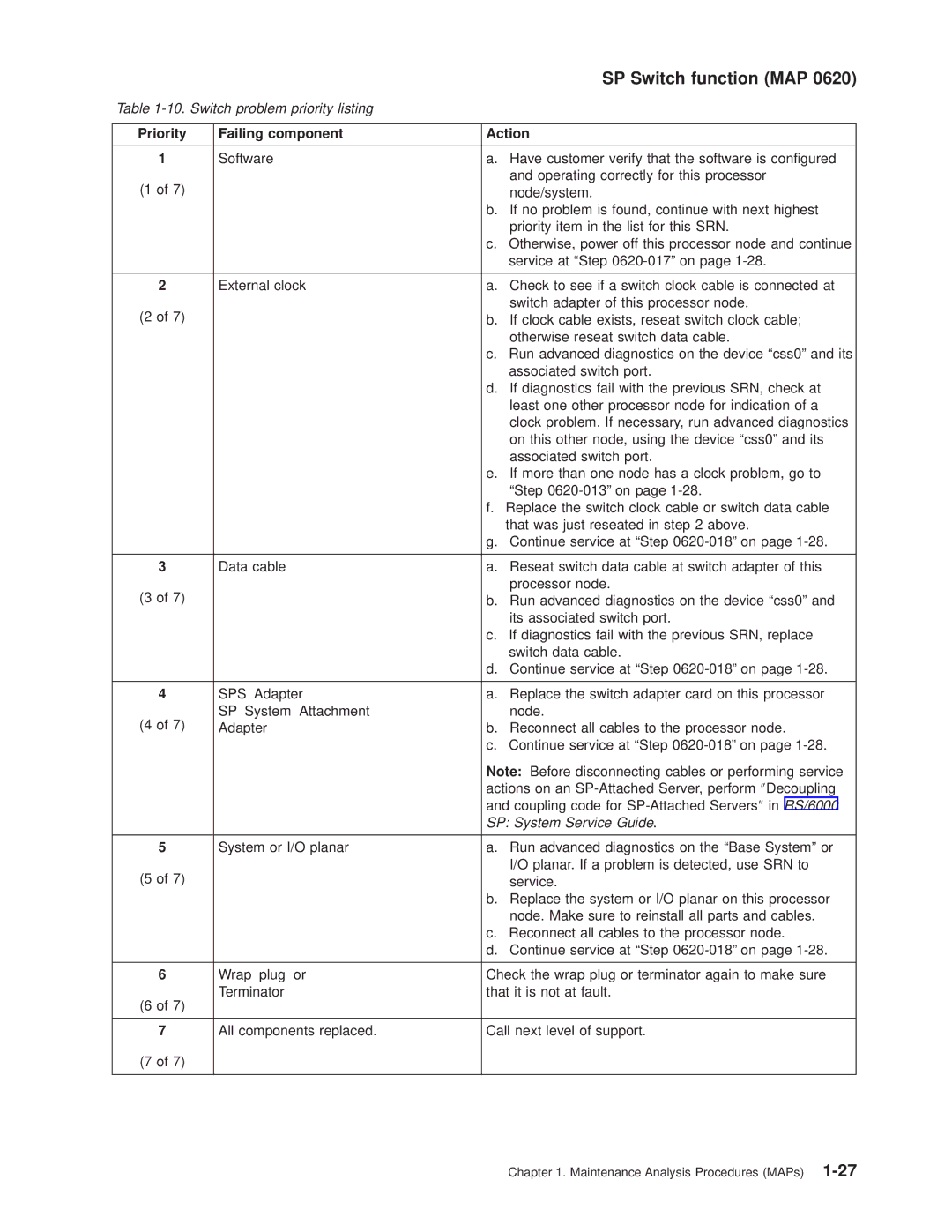 IBM RS/6000 SP manual Priority Failing component Action 