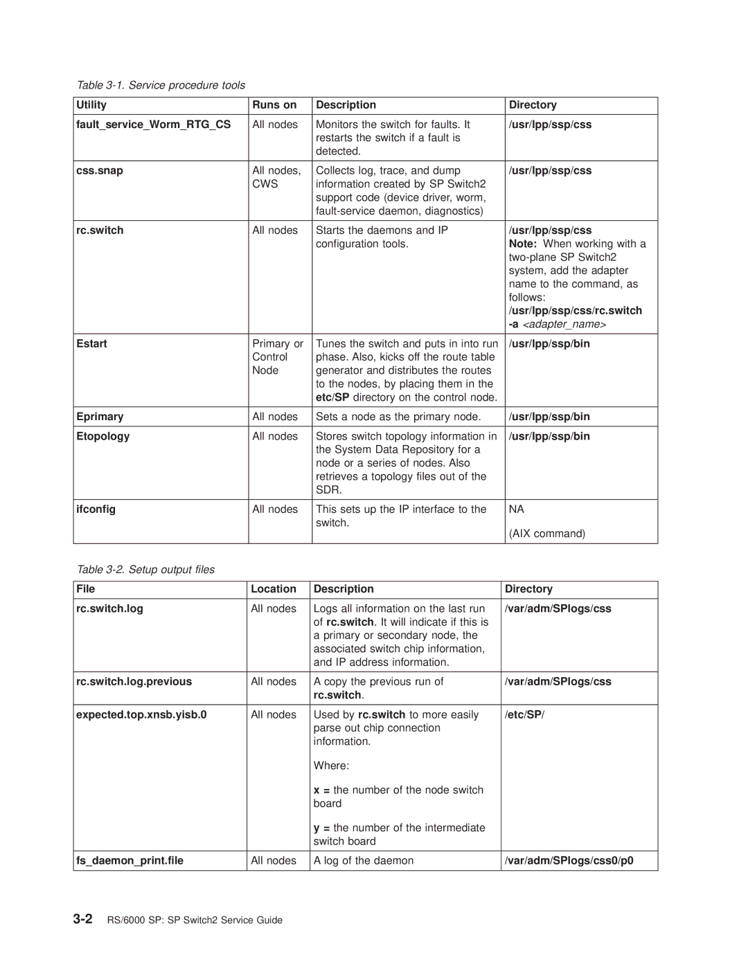 IBM RS/6000 SP Utility Runs on Description Directory FaultserviceWormRTGCS, Usr/lpp/ssp/css, Css.snap, Rc.switch, Estart 