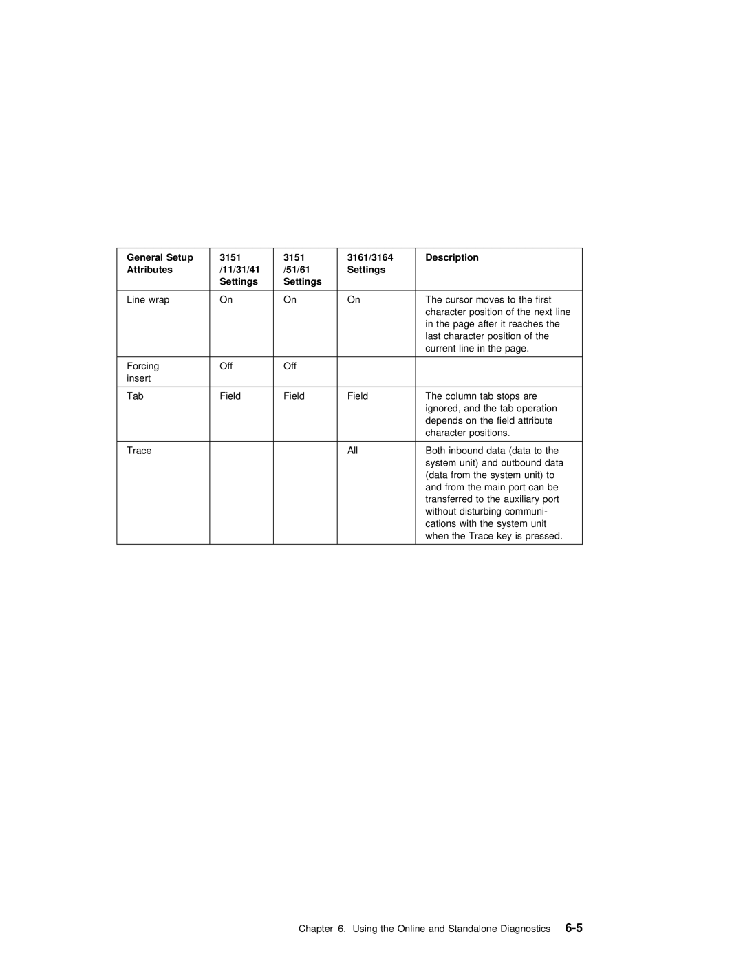 IBM RS/6000 manual Setup 3151 3161/3164, Attributes 11/31/41 51/61 Settings 