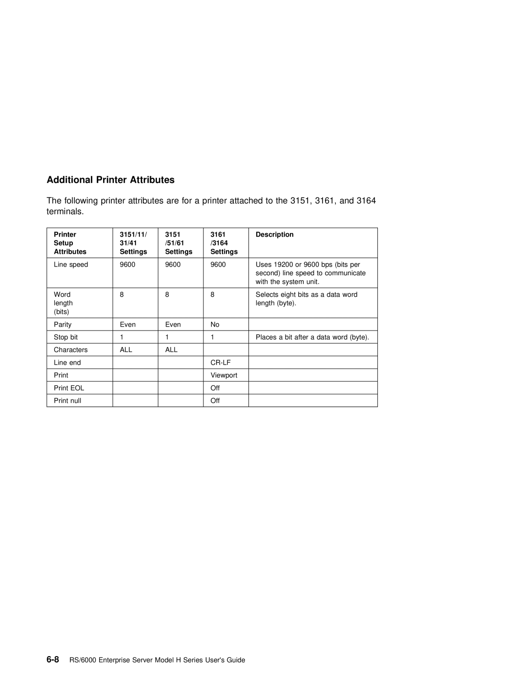 IBM RS/6000 manual Additional Printer Attributes, 3151/11 3161 Description, 31/41 51/61 3164 Attributes Settings 