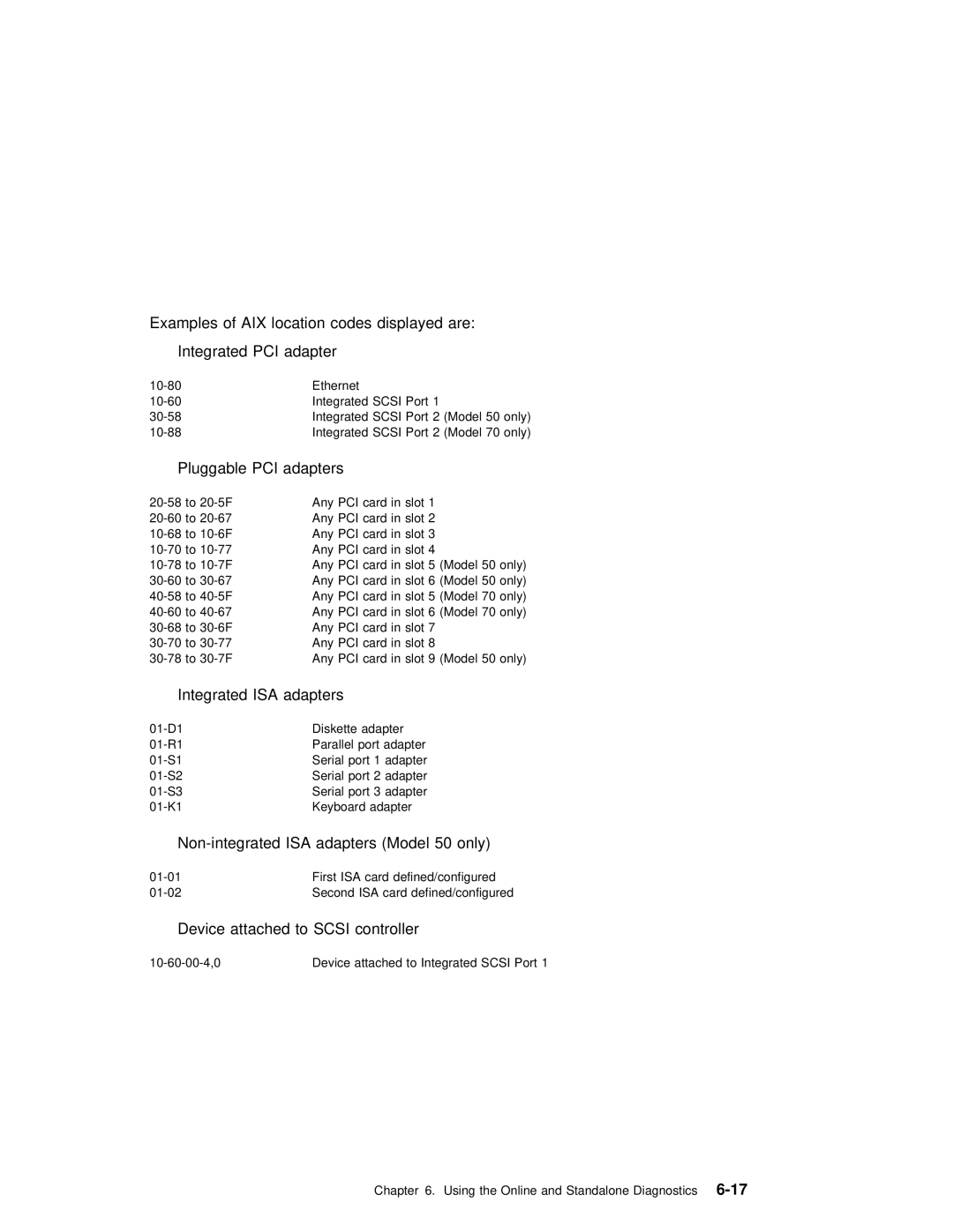 IBM RS/6000 manual Pluggable PCI adapters, Integrated ISA adapters, Non-integrated ISA Adapters Model 50 only 