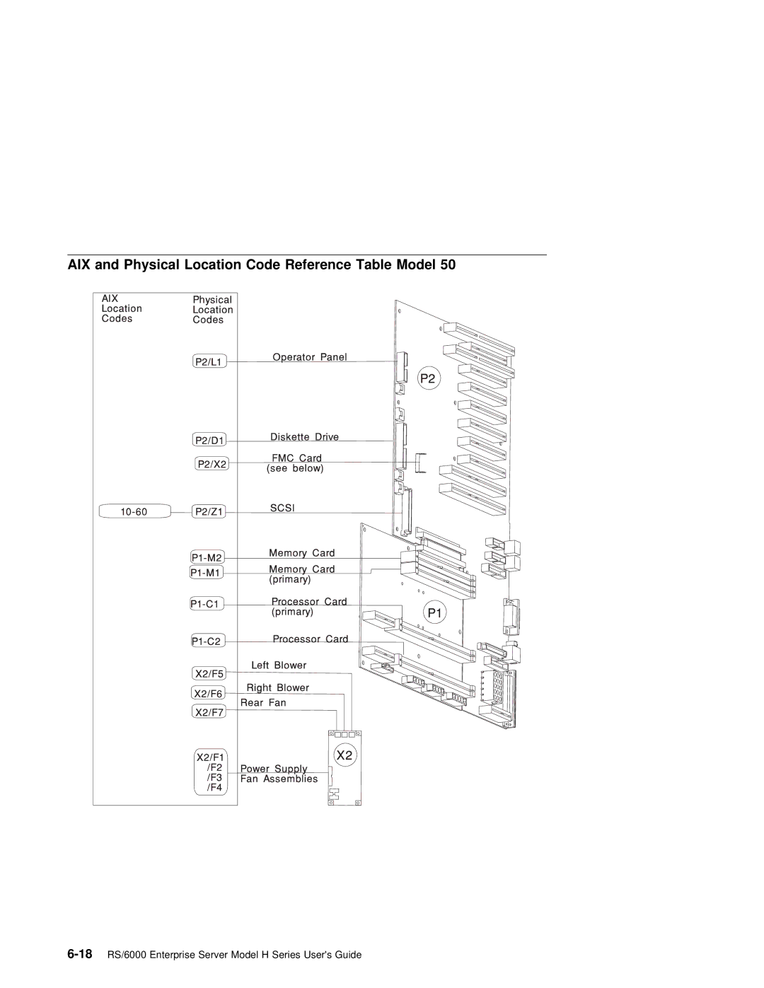 IBM RS/6000 manual AIX and Physical Location Code Reference Table Model 