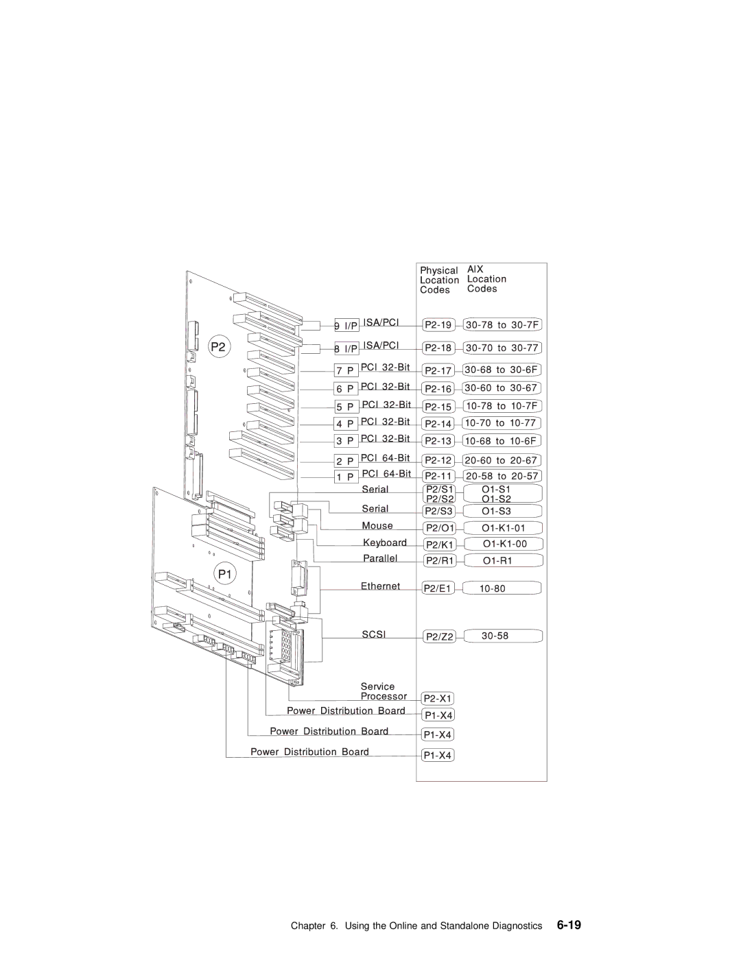 IBM RS/6000 manual Using the Online and Standalone Diagnostics6-19 