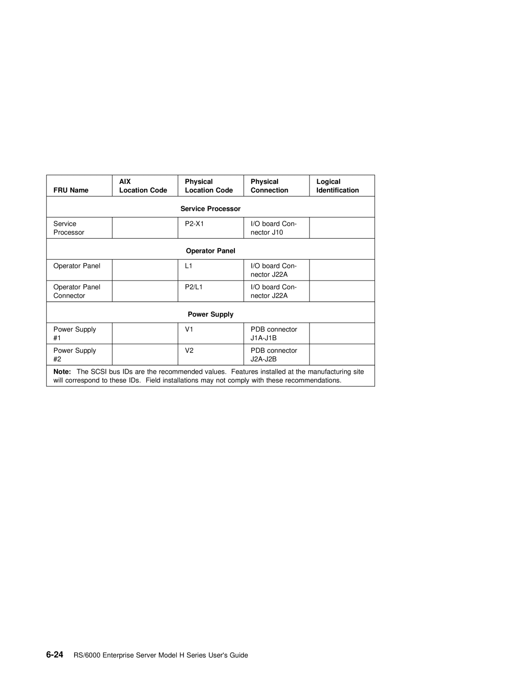 IBM RS/6000 manual Physical Logical FRU Name, Panel 