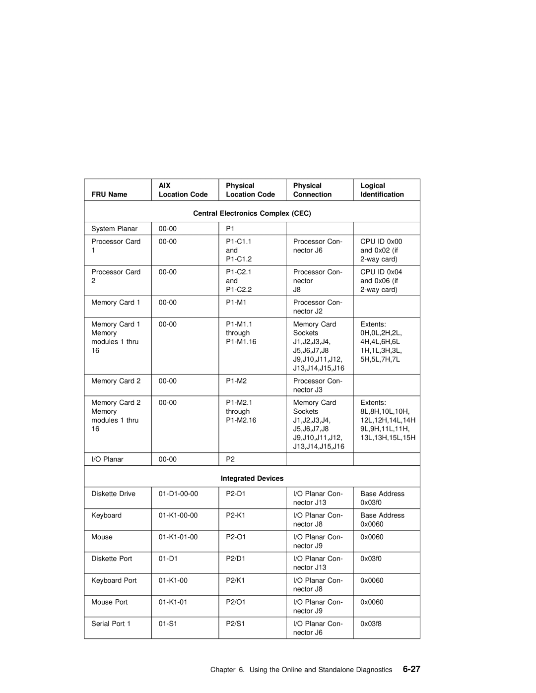 IBM RS/6000 manual System Planar 