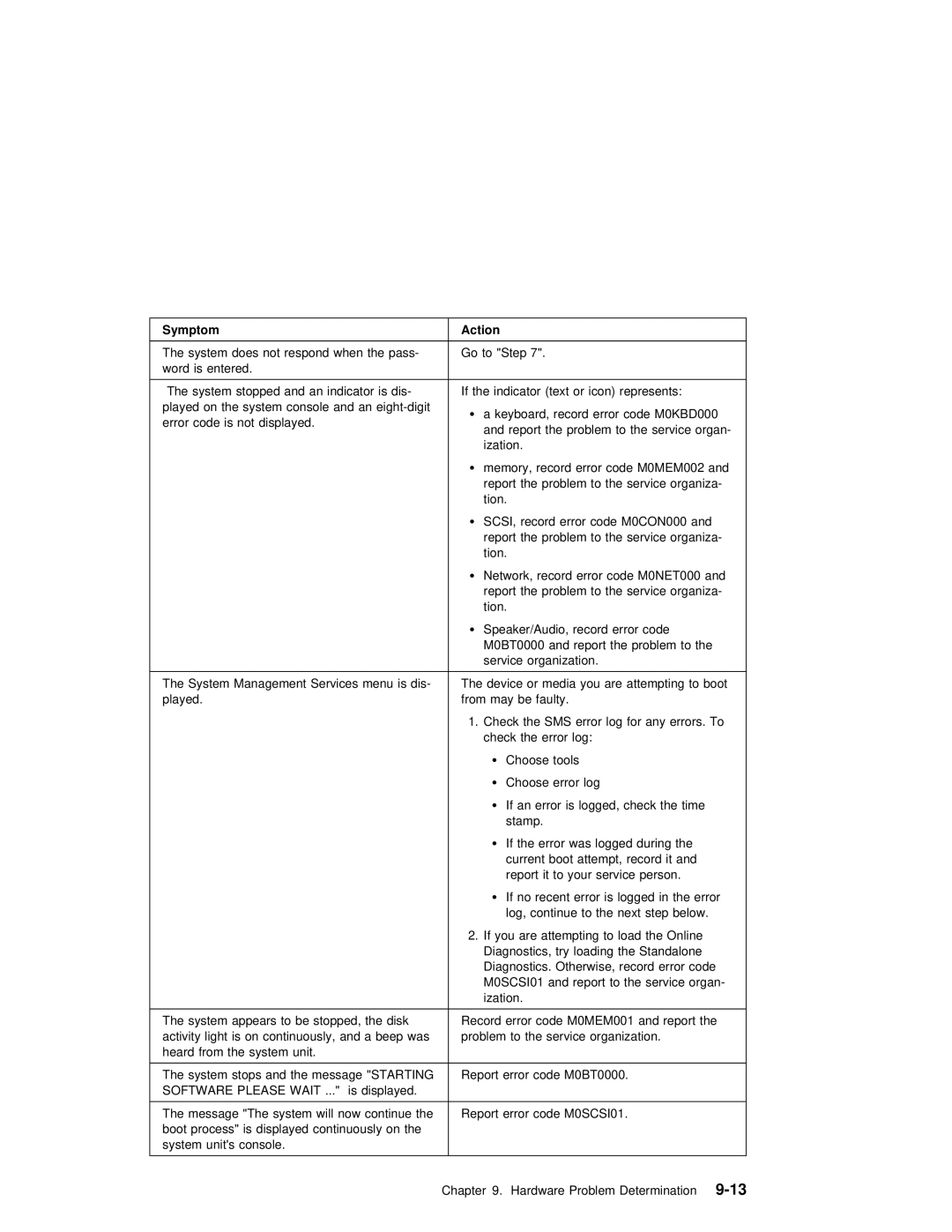 IBM RS/6000 manual System does not respond When 