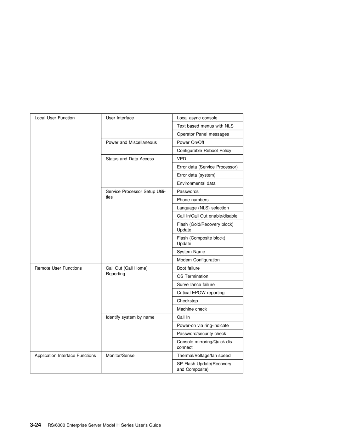 IBM RS/6000 manual Ties Phone Numbers Language 