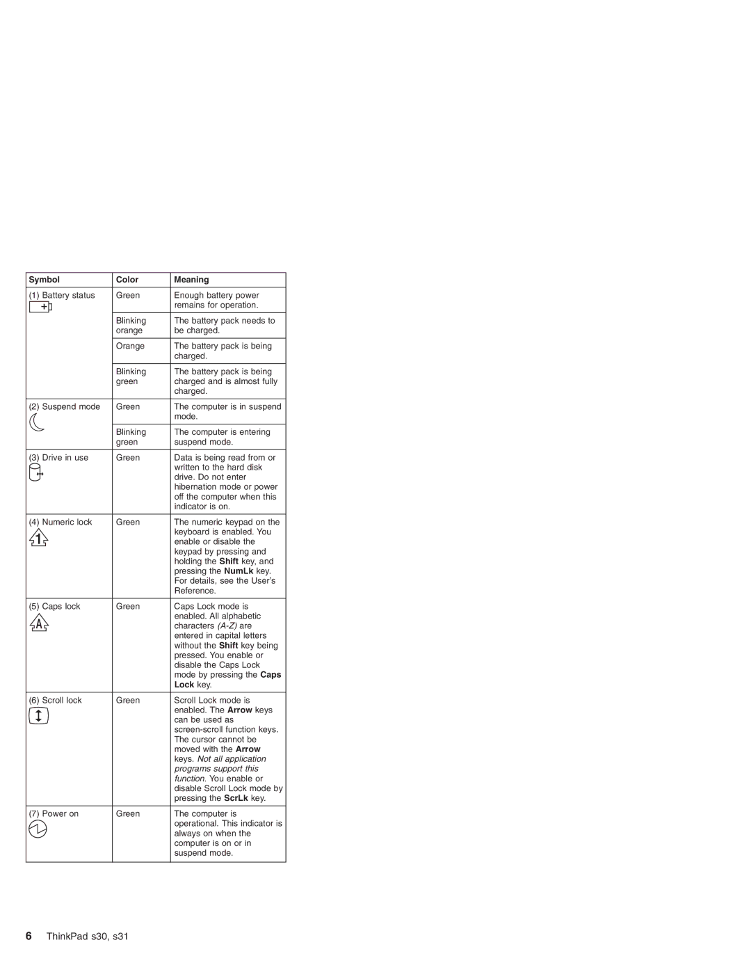 IBM S30, S31 manual Symbol Color Meaning, Lock key 