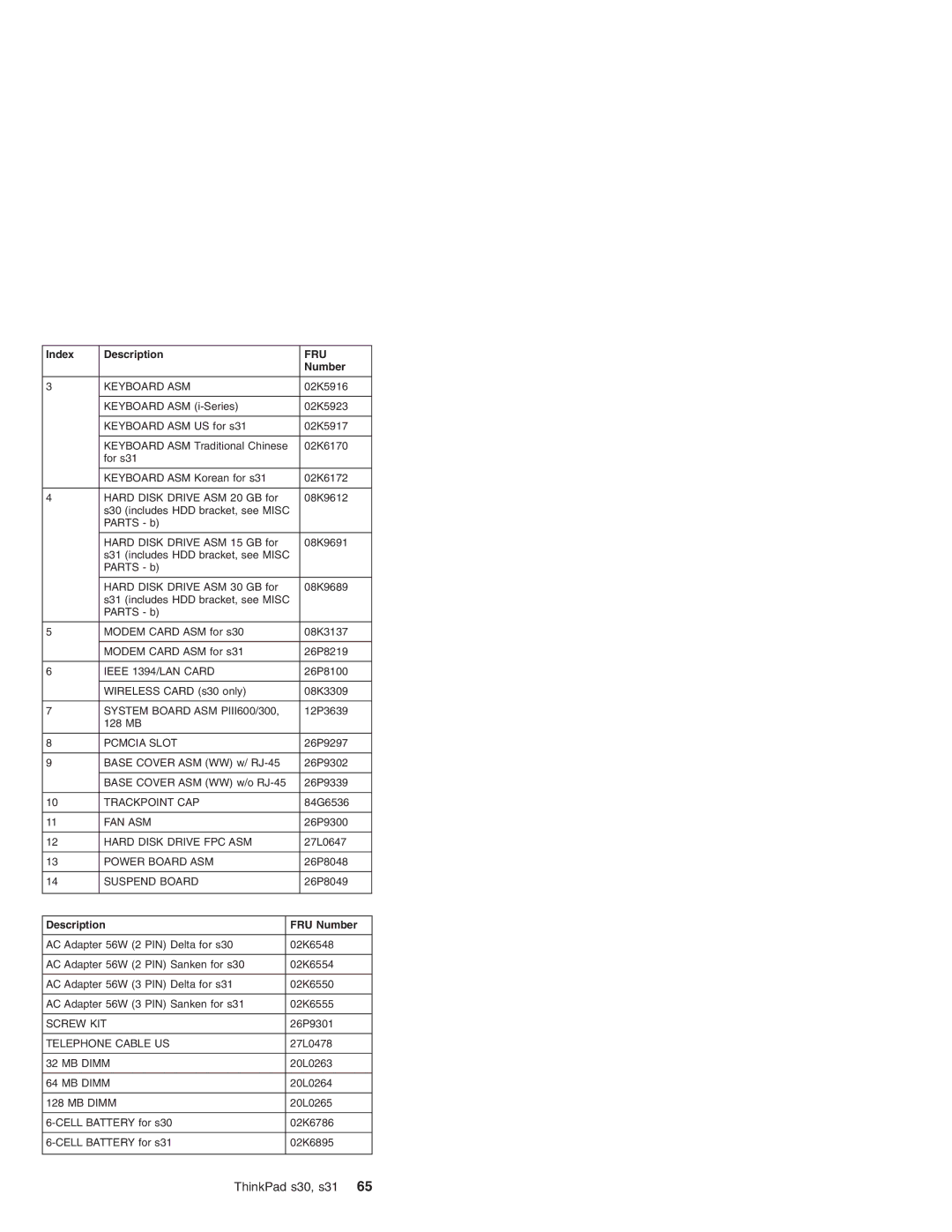 IBM S31, S30 manual Keyboard ASM, Description FRU Number 