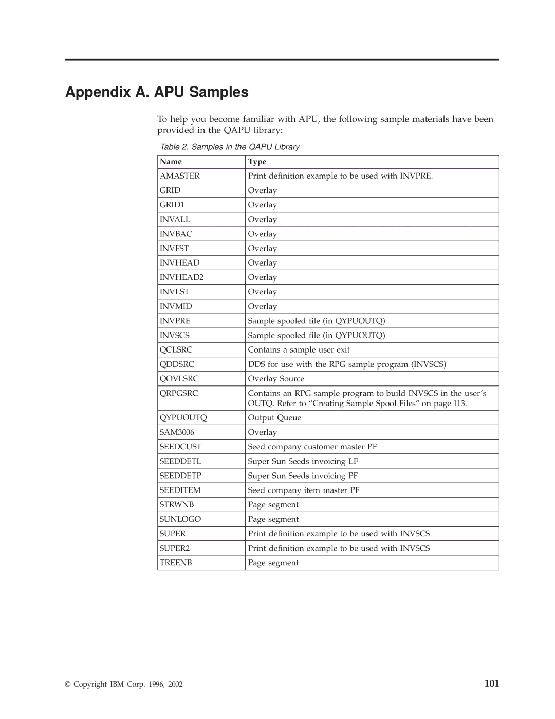 IBM S544-5351-03 manual Appendix A. APU Samples, Name Type 