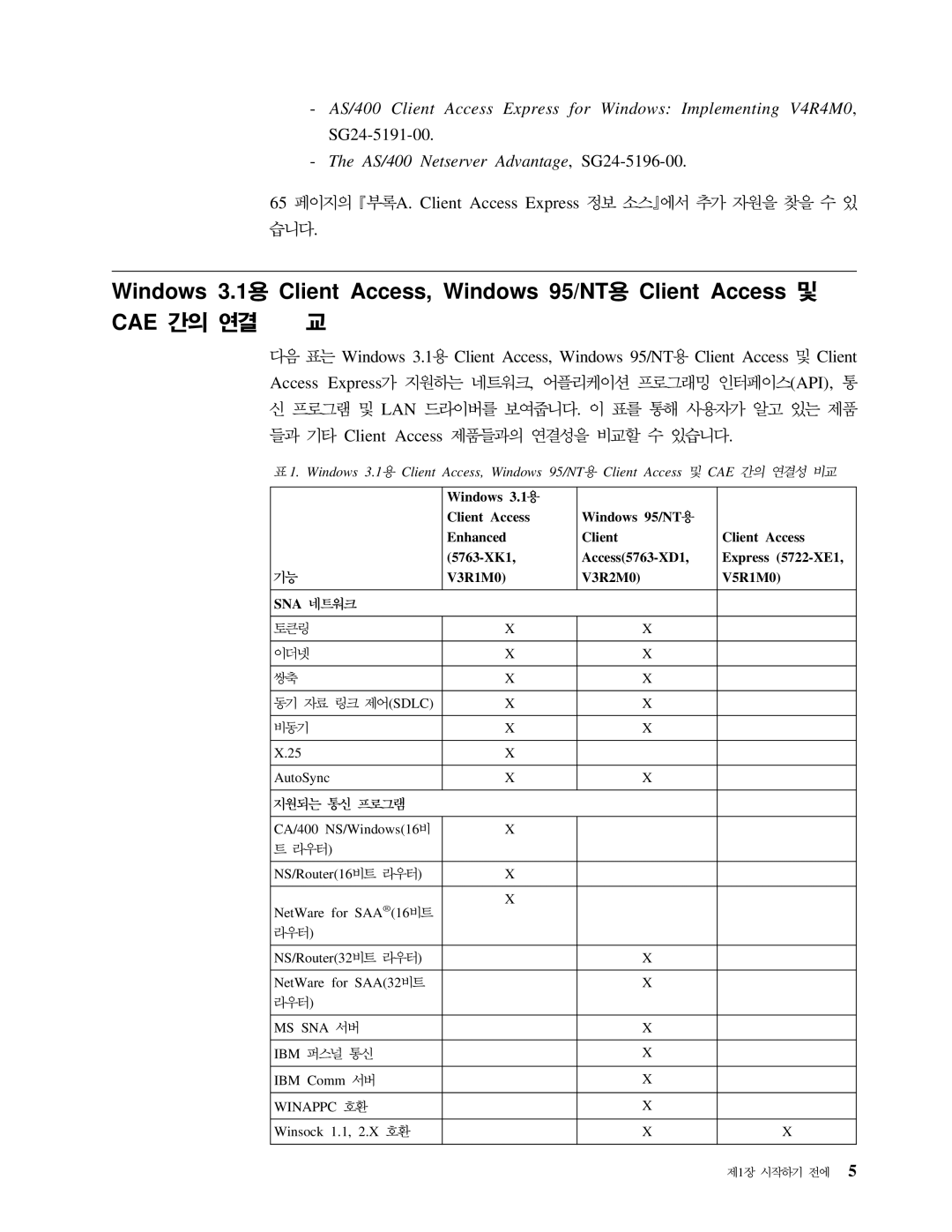 IBM SA30-0949-02 manual Windows 3.1 Client Access, Windows 95/NT Client Access CAE, 65 A. Client Access Express 