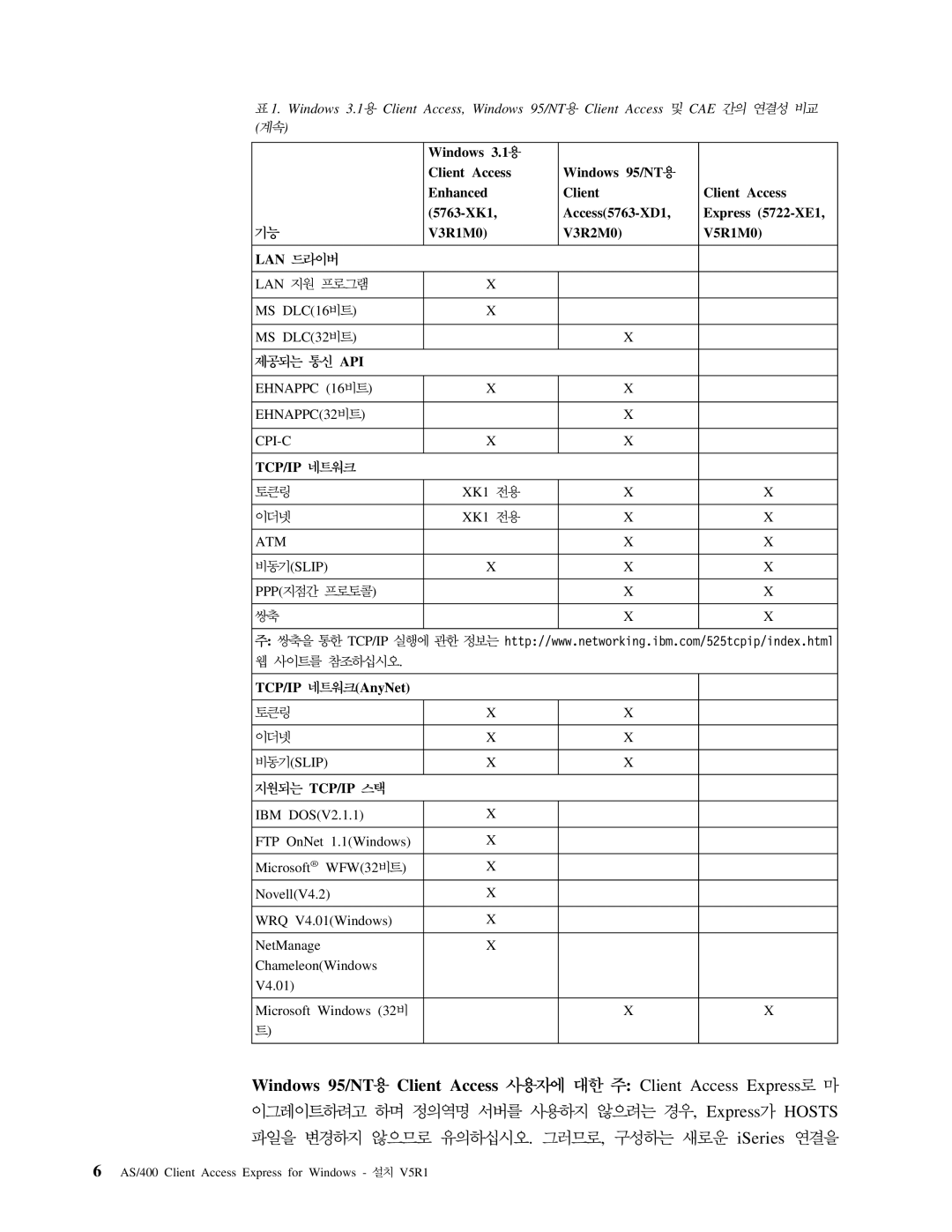 IBM SA30-0949-02 manual Windows 95/NT Client Access Client Access Express, Express Hosts ISeries 