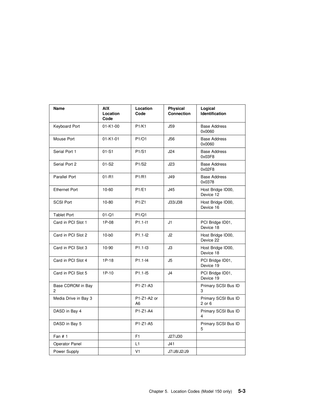 IBM SA38-0512-03 manual Location Physical, Location Code Connection Identification 