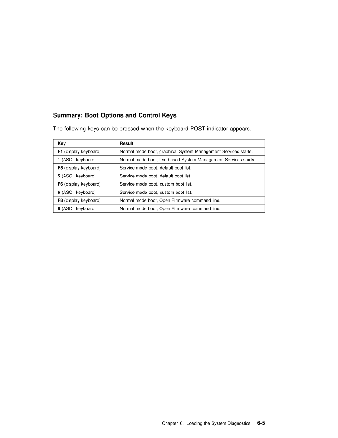 IBM SA38-0512-03 manual Summary Boot Options and Control Keys, Result 