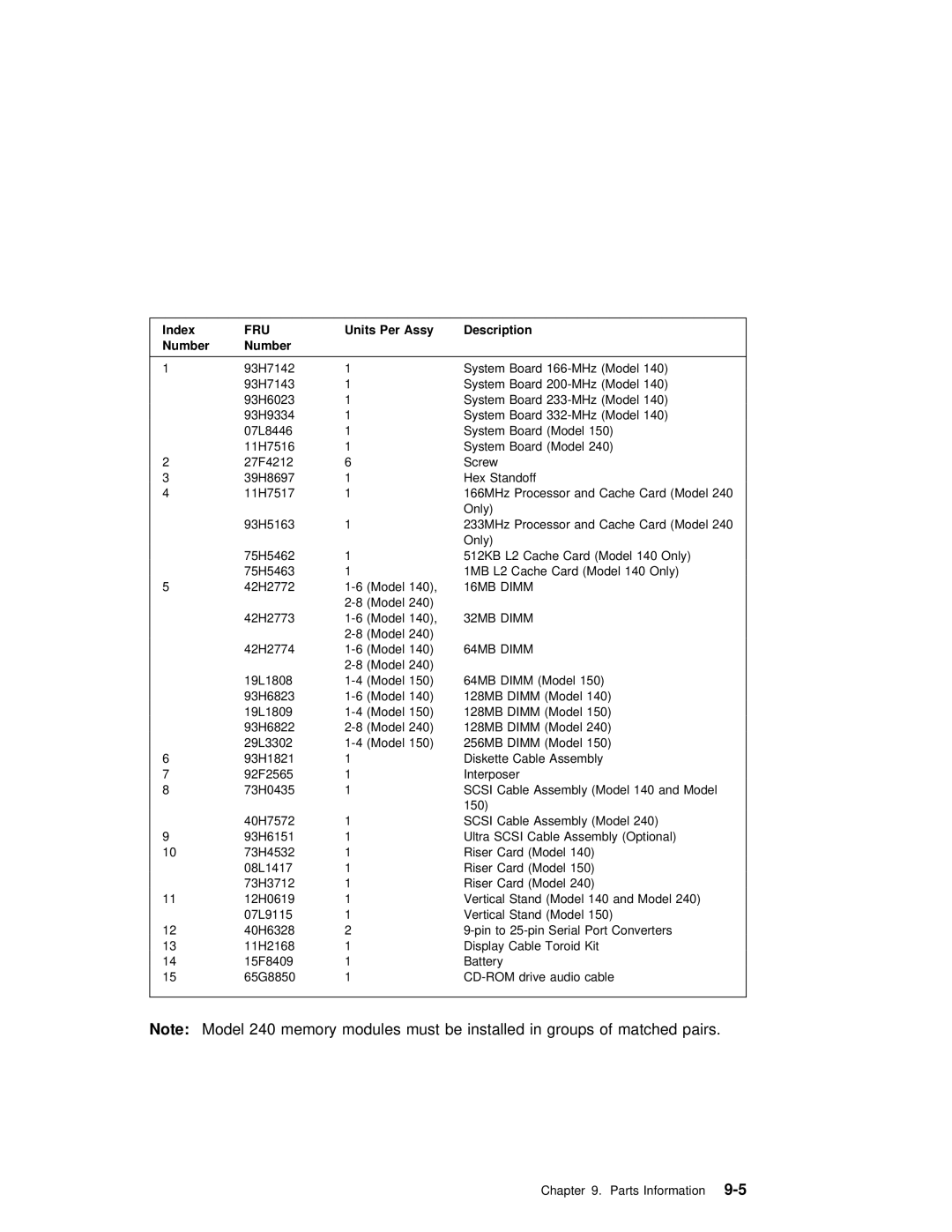 IBM SA38-0512-03 manual Per Assy, Number 