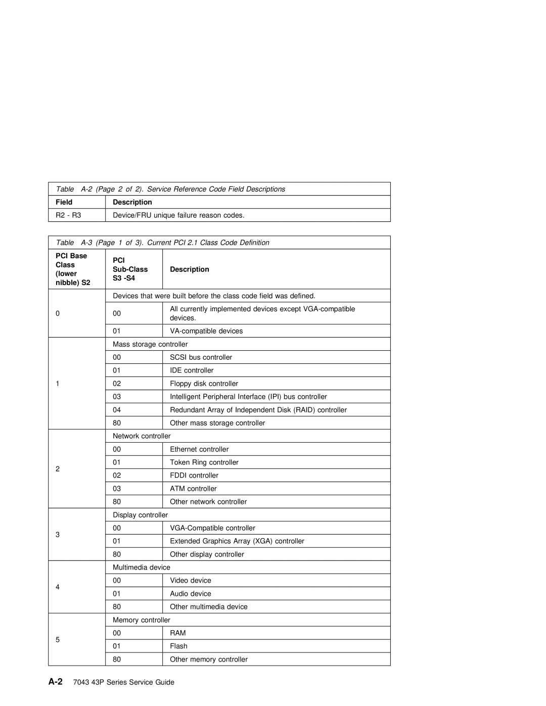 IBM SA38-0512-03 manual Ide, Fddi 