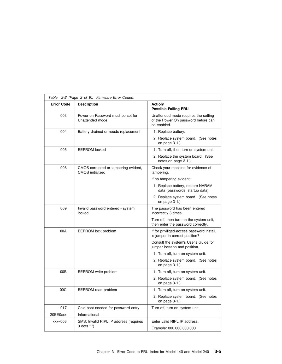 IBM SA38-0512-03 manual Code Description Action Possible Failing FRU 