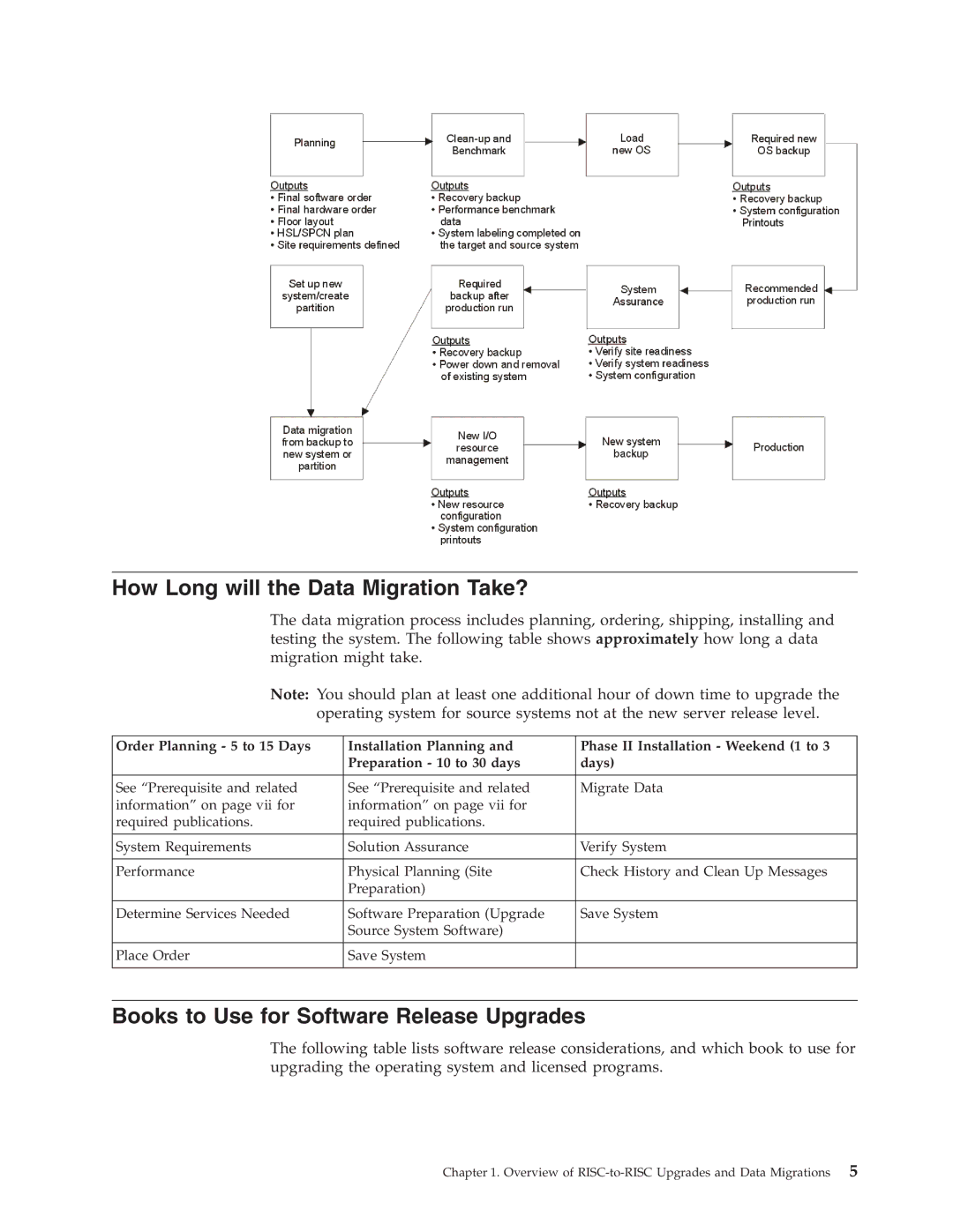 IBM SA41-5155-05 manual How Long will the Data Migration Take?, Books to Use for Software Release Upgrades 