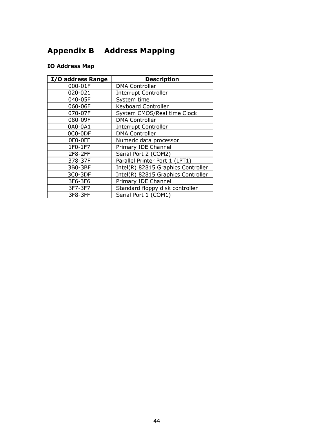 IBM SAGP-845EV user manual Appendix B Address Mapping, IO Address Map Address Range Description 