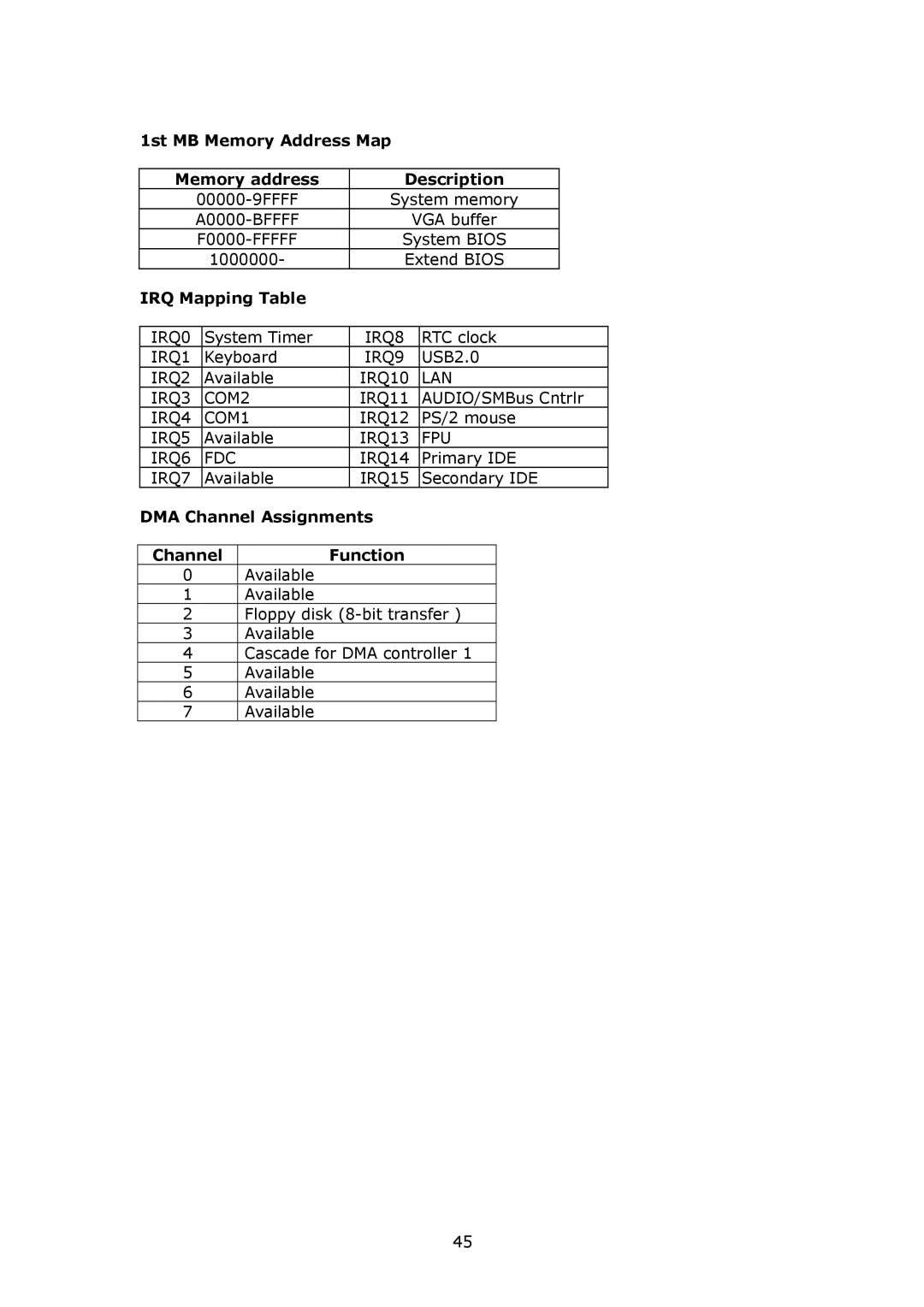 IBM SAGP-845EV 1st MB Memory Address Map Memory address Description, IRQ Mapping Table, DMA Channel Assignments Function 