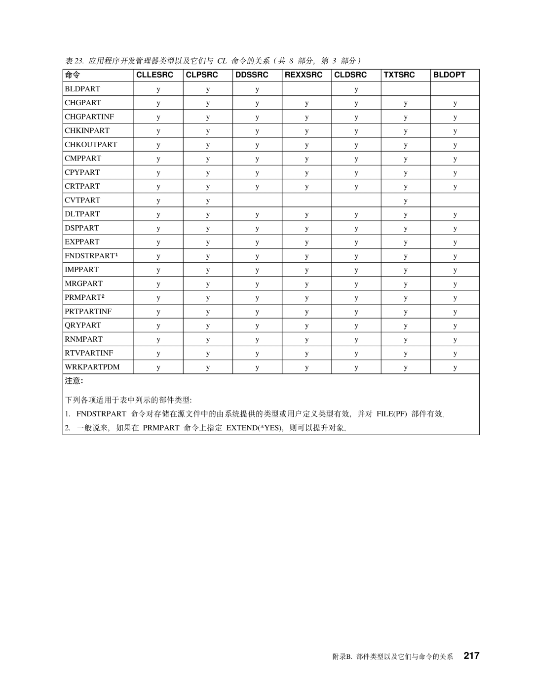 IBM SB84-0449-00 manual Cllesrc Clpsrc Ddssrc Rexxsrc Cldsrc Txtsrc Bldopt 