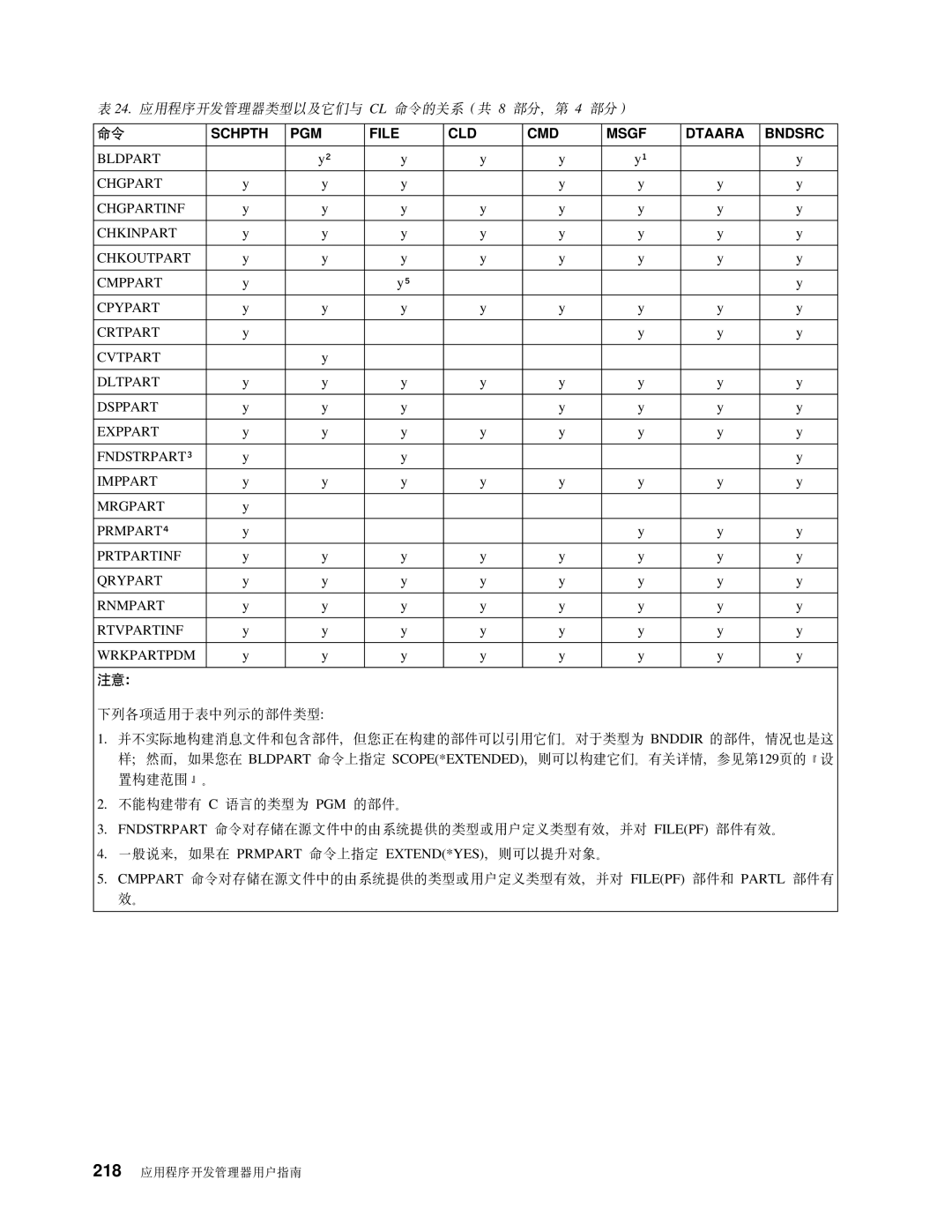 IBM SB84-0449-00 manual Schpth PGM File CLD CMD Msgf Dtaara Bndsrc 