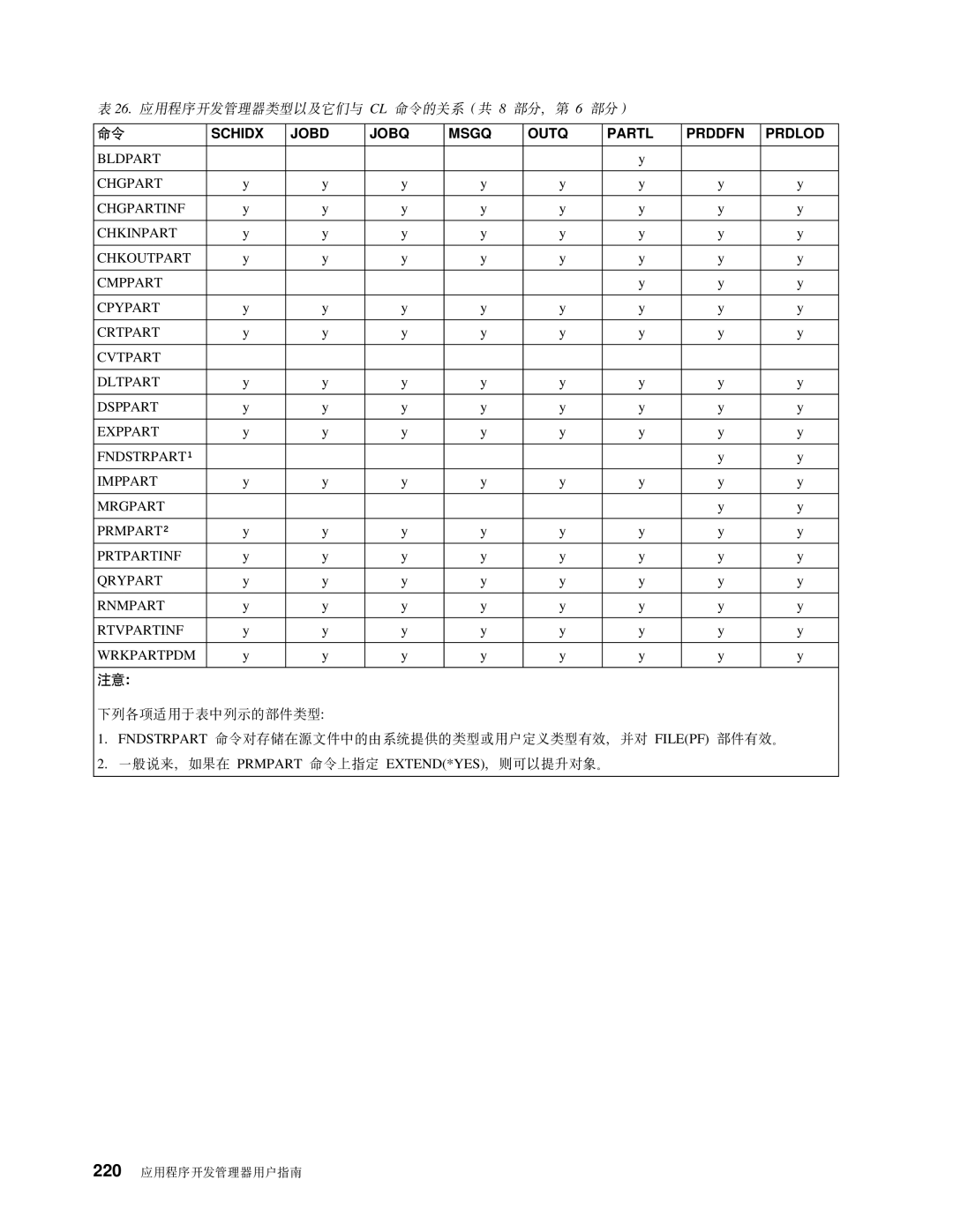 IBM SB84-0449-00 manual Schidx Jobd Jobq Msgq Outq Partl Prddfn Prdlod 