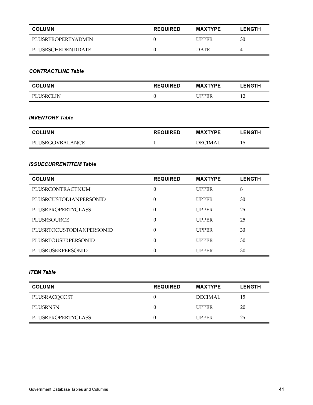 IBM SC23-8765-00 manual Contractline Table, Inventory Table, Issuecurrentitem Table, Item Table 