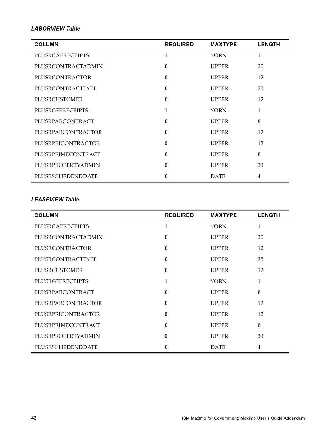 IBM SC23-8765-00 manual Laborview Table, Leaseview Table 