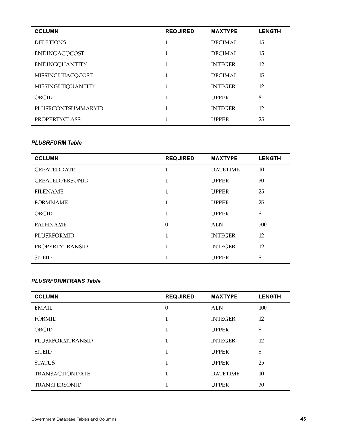 IBM SC23-8765-00 manual Plusrform Table, Plusrformtrans Table 