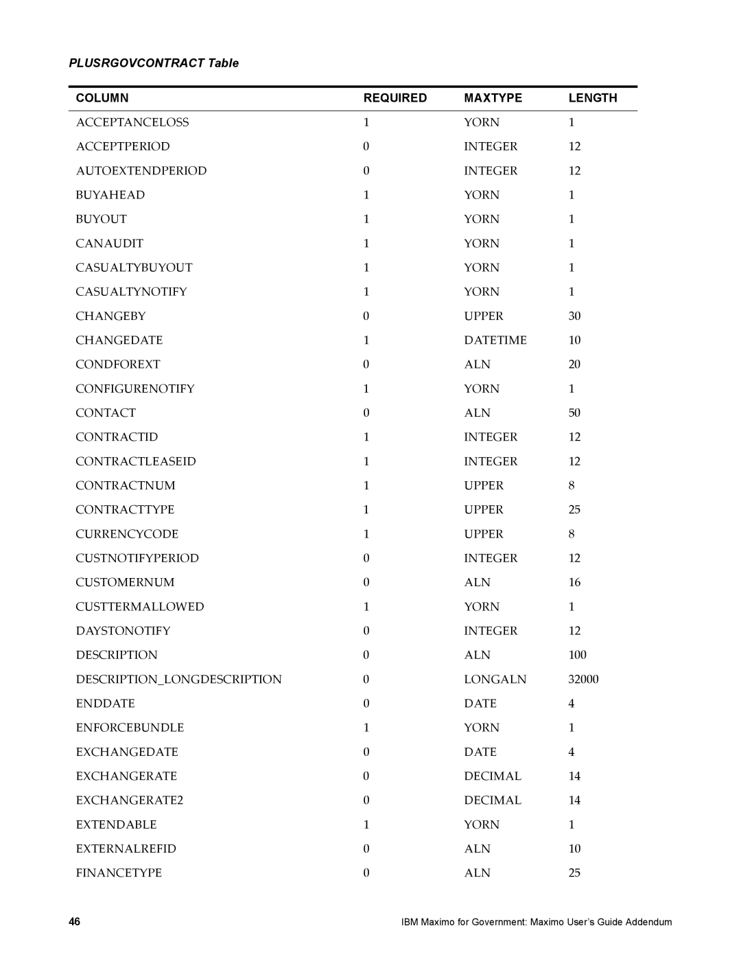 IBM SC23-8765-00 manual Plusrgovcontract Table 