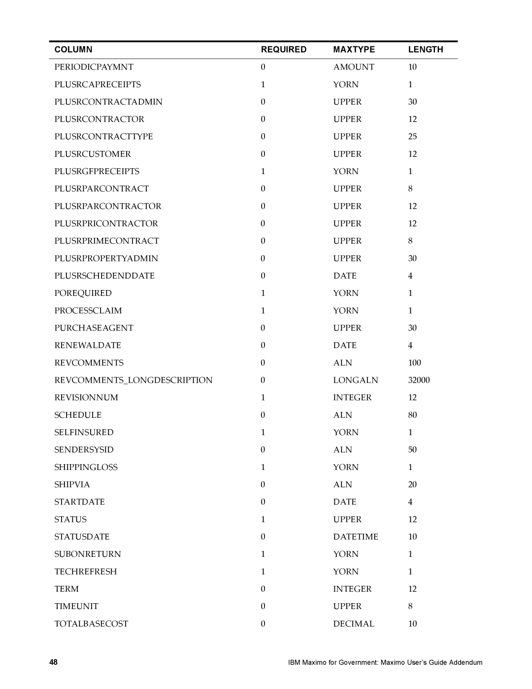 IBM SC23-8765-00 manual Revcommentslongdescription Longaln 