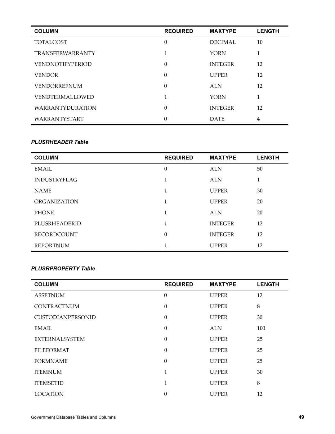 IBM SC23-8765-00 manual Plusrheader Table, Plusrproperty Table 