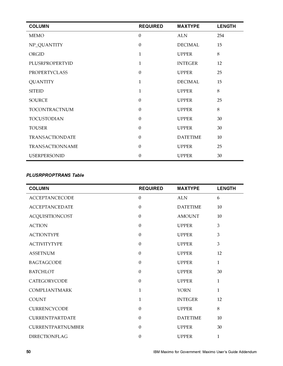 IBM SC23-8765-00 manual Plusrproptrans Table 